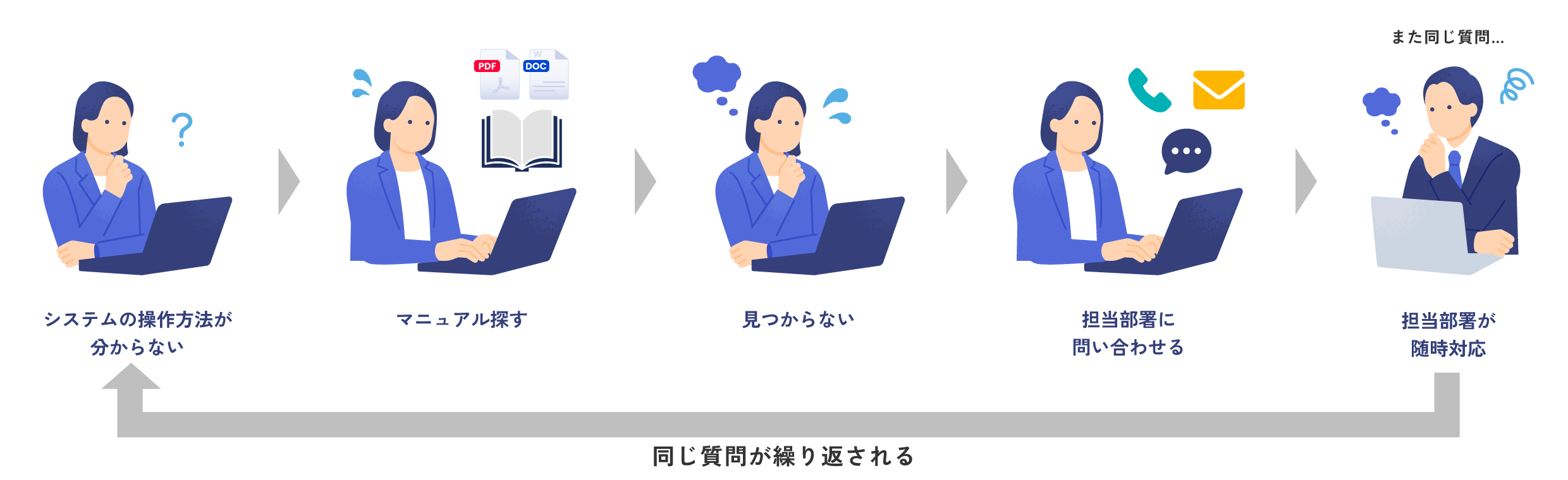 同じ質問が繰り返される