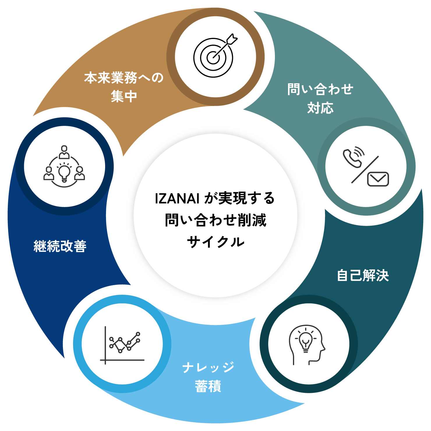 IZANAIが実現する問い合わせ削減サイクル