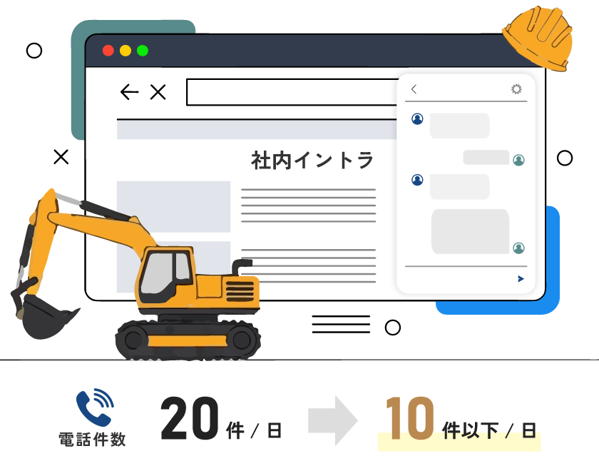 導入前後の電話件数の変化（20件/日から10件以下/日へ）