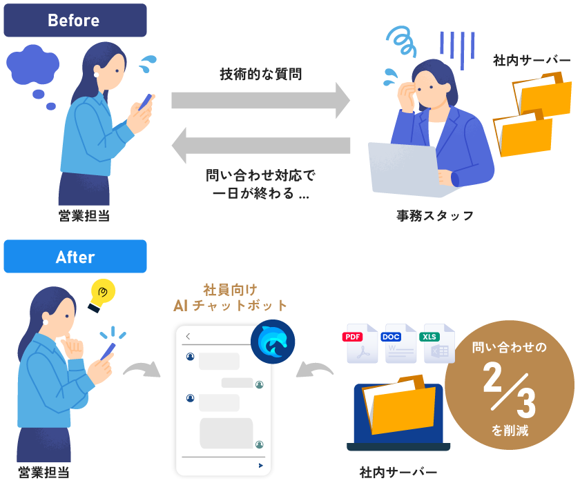 問い合わせの2/3を削減