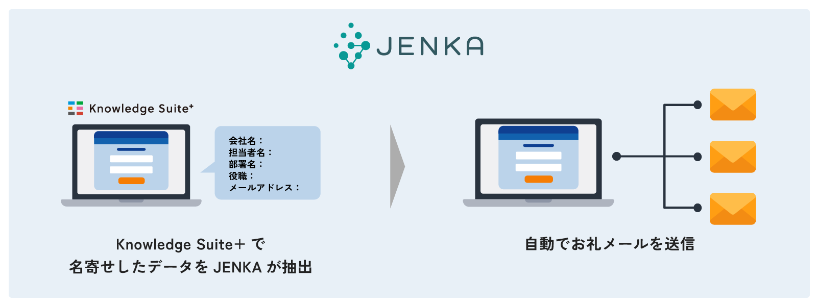 (2)名刺登録を起点にお礼メールを自動送信し、フォローの抜け漏れを防止