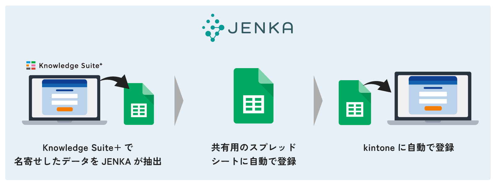 (3)名刺データをスプレッドシートやkintoneに自動反映し、リスト整備・共有を効率化
